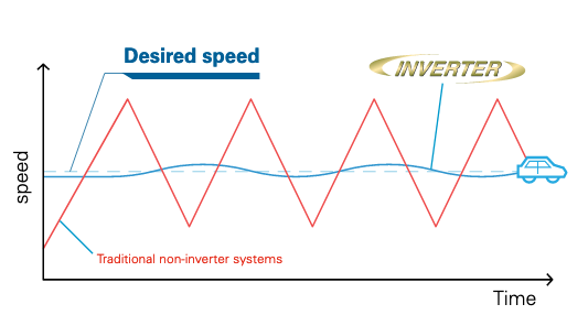 illustration of inverter technology in Daikin FIT heat pump 