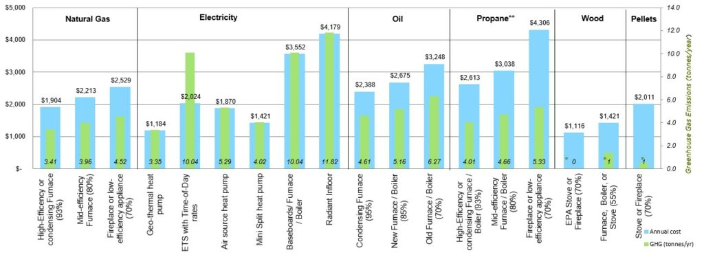 Chart comparing costs of heating options